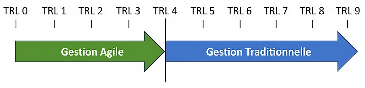 Hybrid management diagram combining Agile and V-model for industry